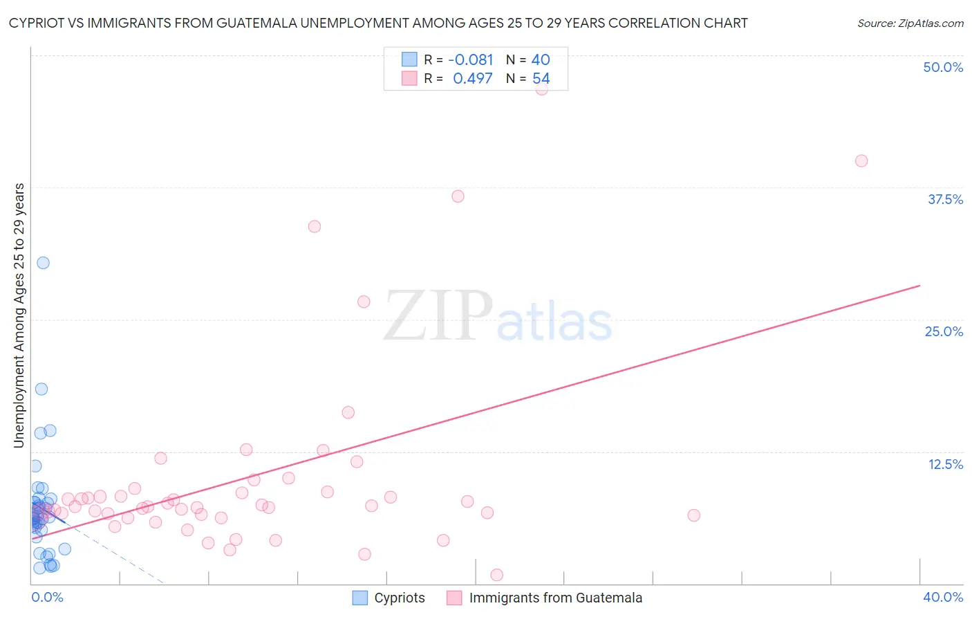 Cypriot vs Immigrants from Guatemala Unemployment Among Ages 25 to 29 years