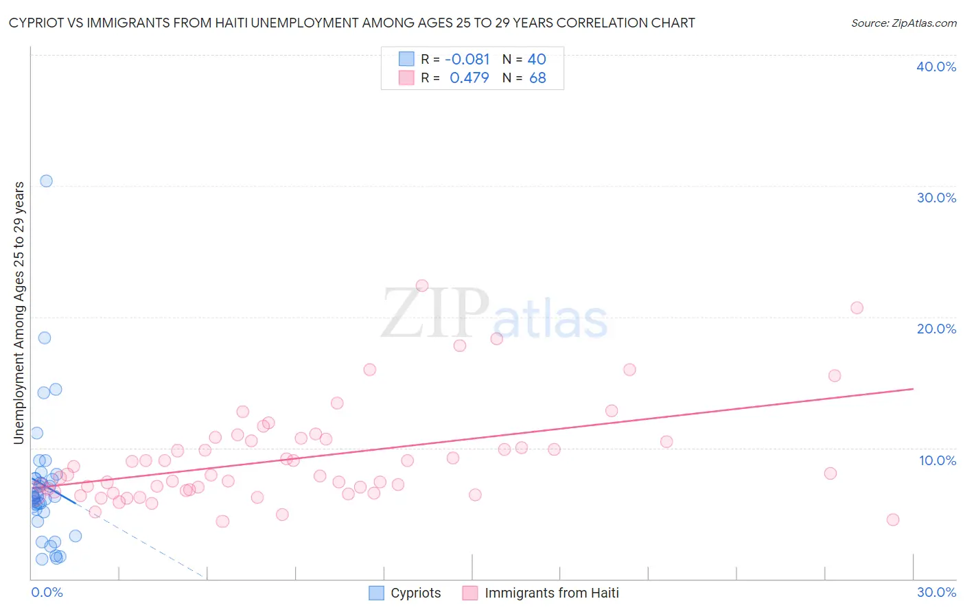 Cypriot vs Immigrants from Haiti Unemployment Among Ages 25 to 29 years