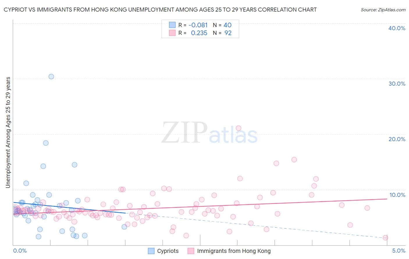 Cypriot vs Immigrants from Hong Kong Unemployment Among Ages 25 to 29 years