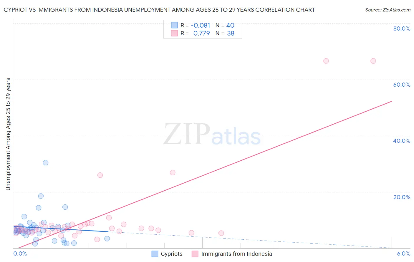 Cypriot vs Immigrants from Indonesia Unemployment Among Ages 25 to 29 years