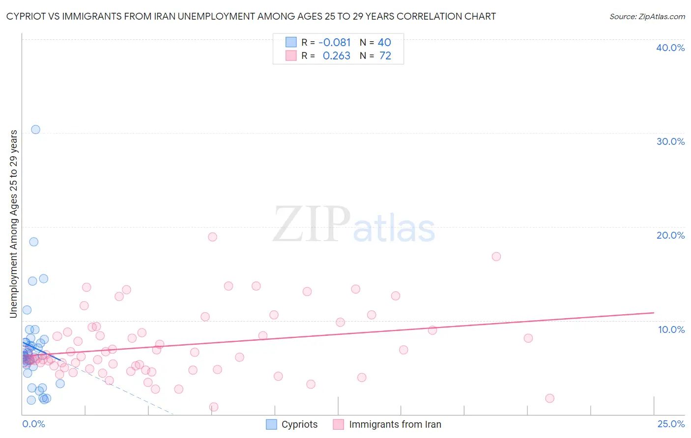 Cypriot vs Immigrants from Iran Unemployment Among Ages 25 to 29 years