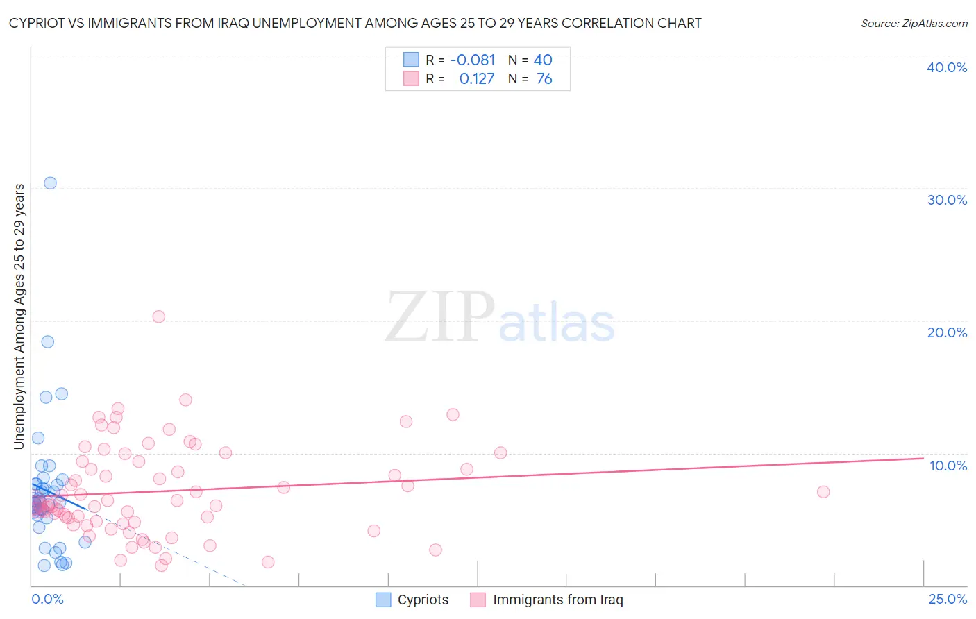 Cypriot vs Immigrants from Iraq Unemployment Among Ages 25 to 29 years