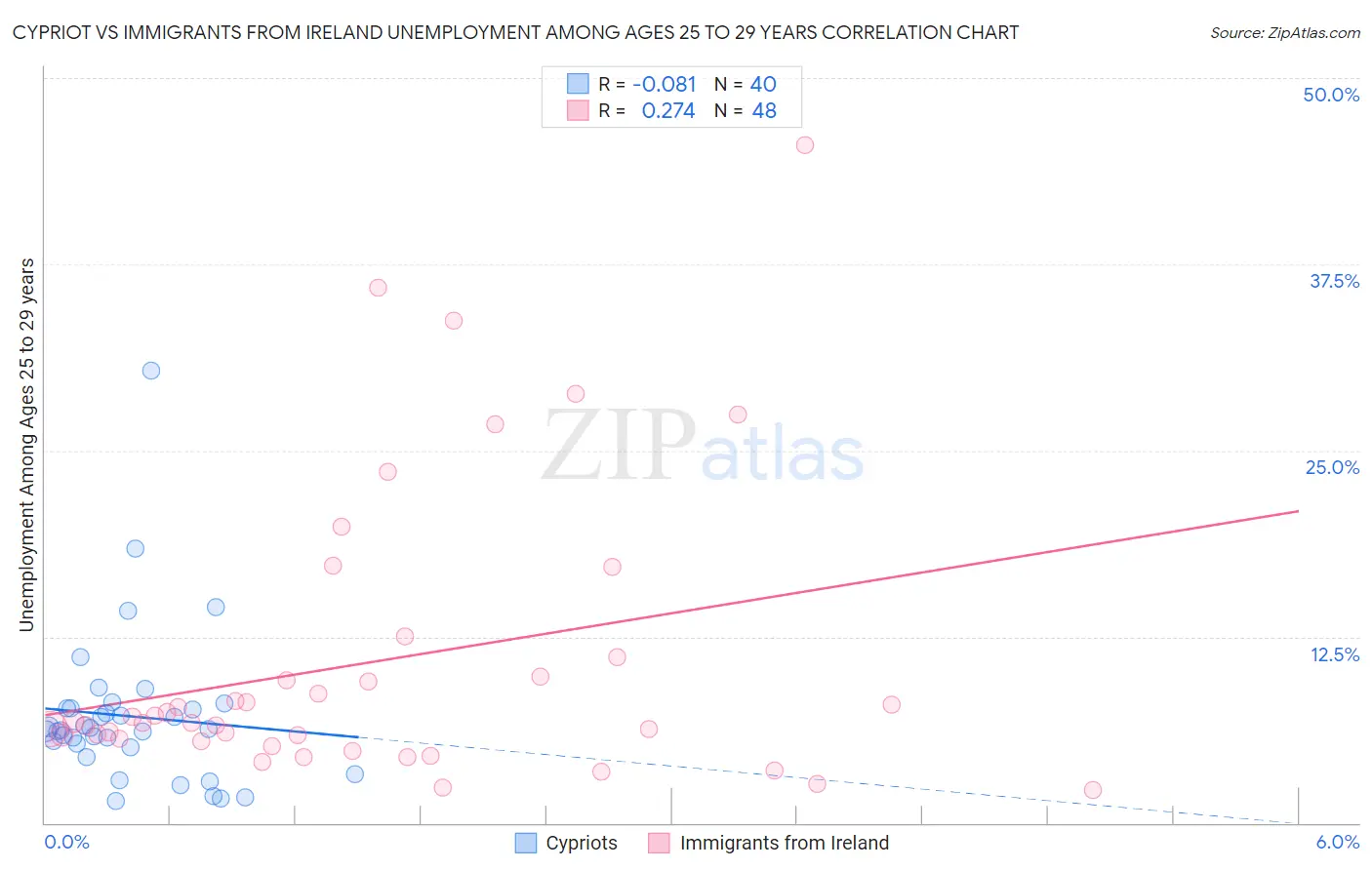 Cypriot vs Immigrants from Ireland Unemployment Among Ages 25 to 29 years
