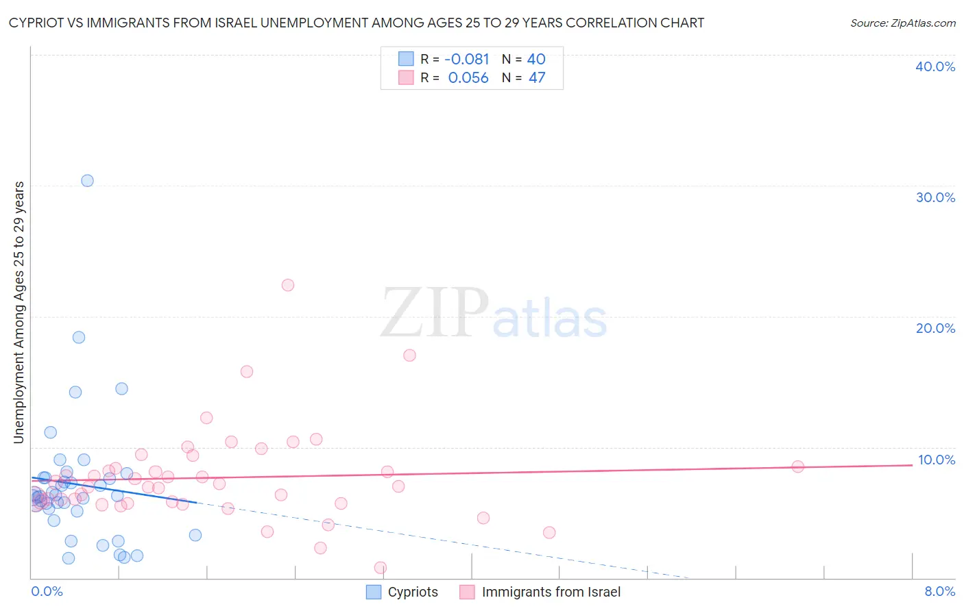 Cypriot vs Immigrants from Israel Unemployment Among Ages 25 to 29 years