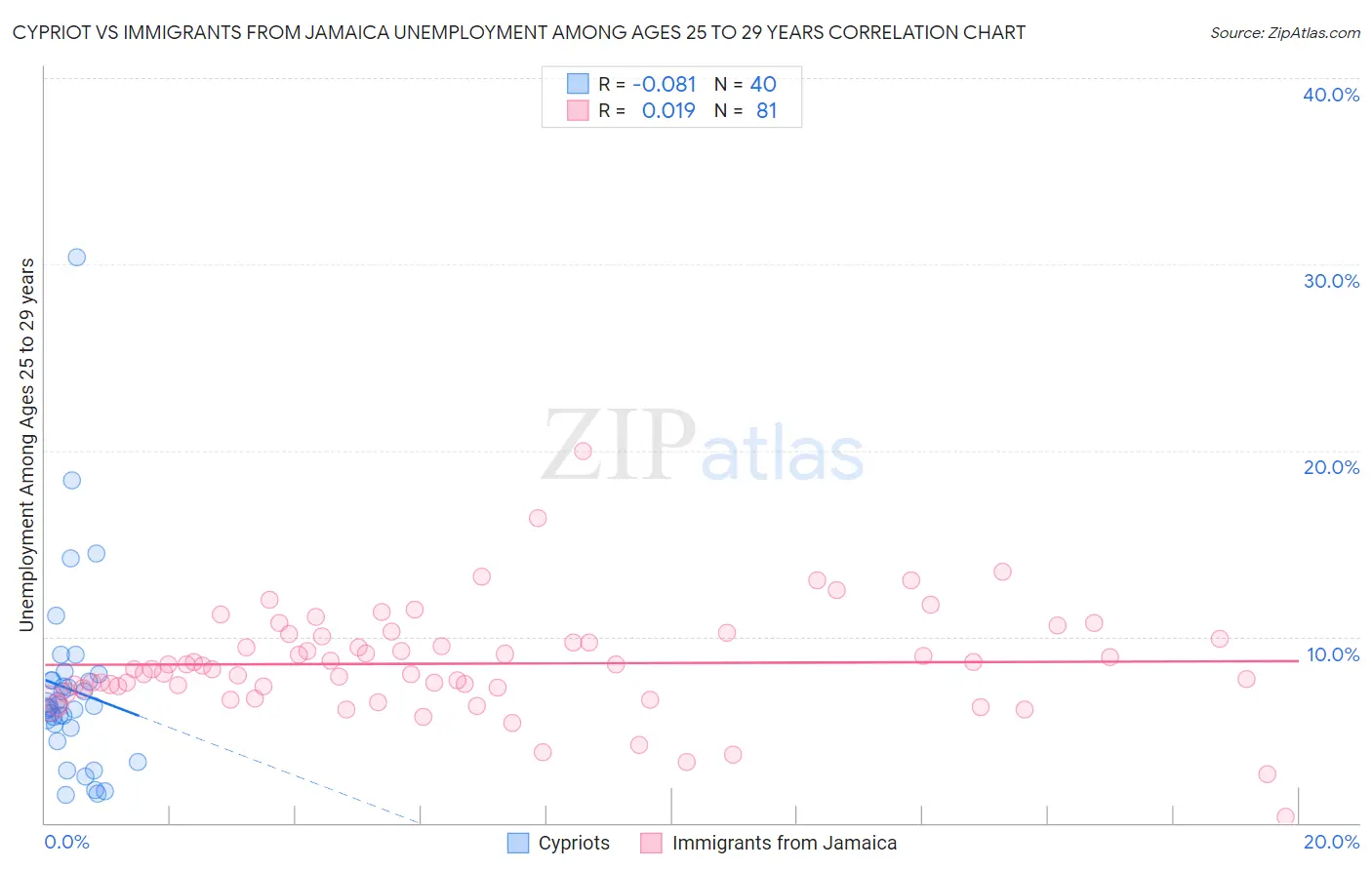 Cypriot vs Immigrants from Jamaica Unemployment Among Ages 25 to 29 years