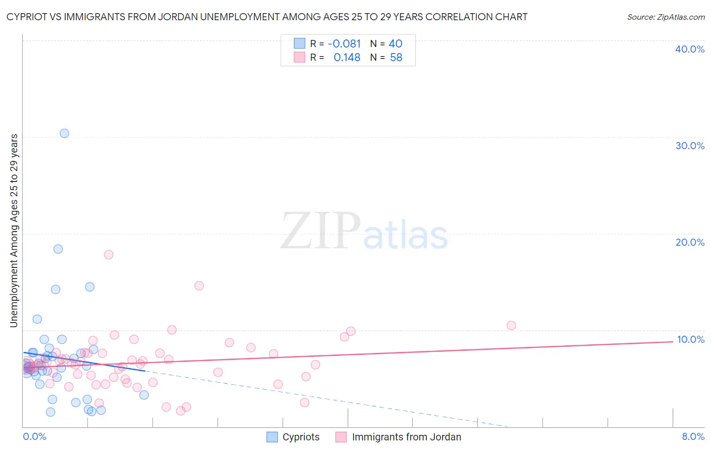 Cypriot vs Immigrants from Jordan Unemployment Among Ages 25 to 29 years