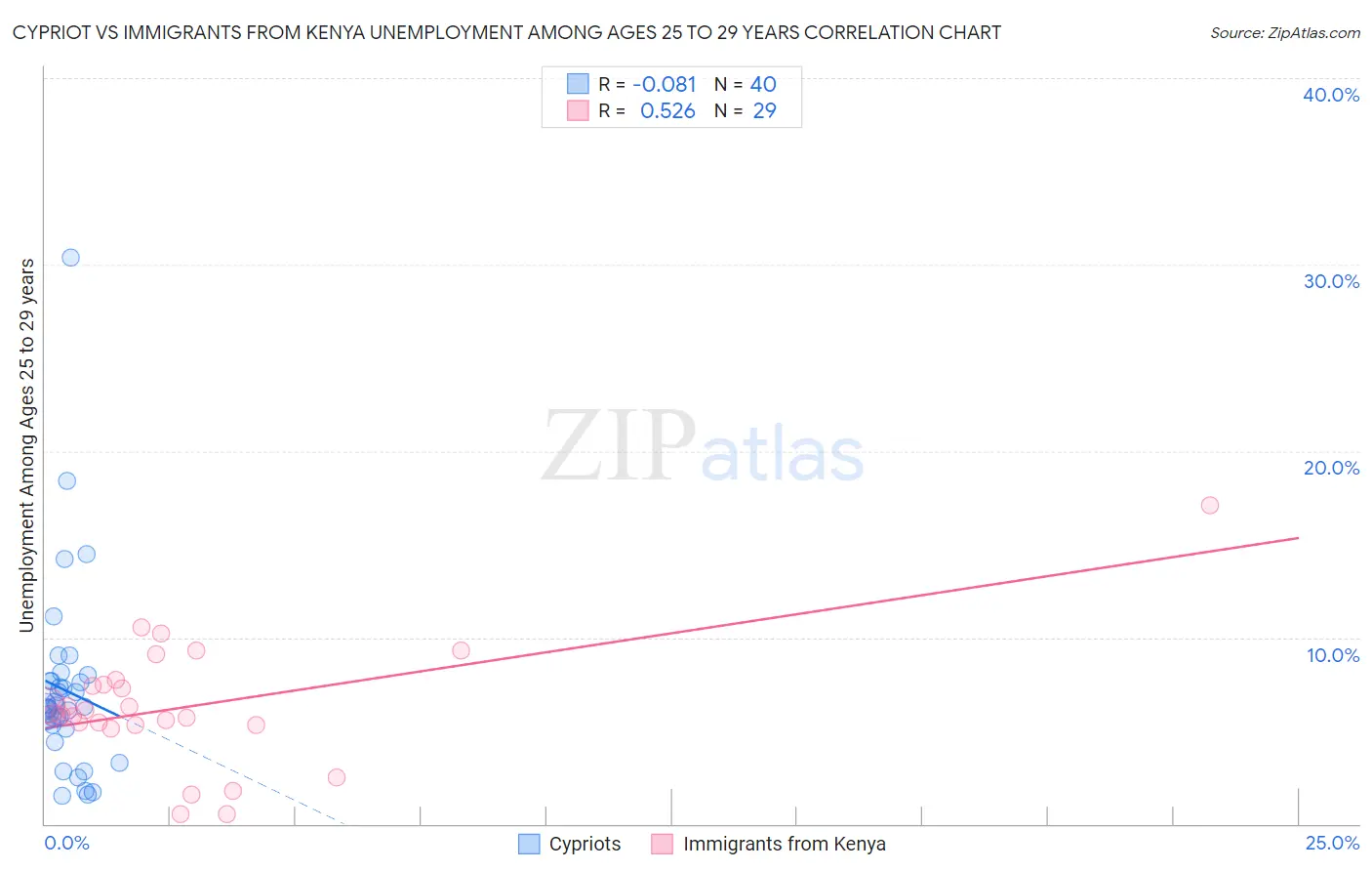 Cypriot vs Immigrants from Kenya Unemployment Among Ages 25 to 29 years