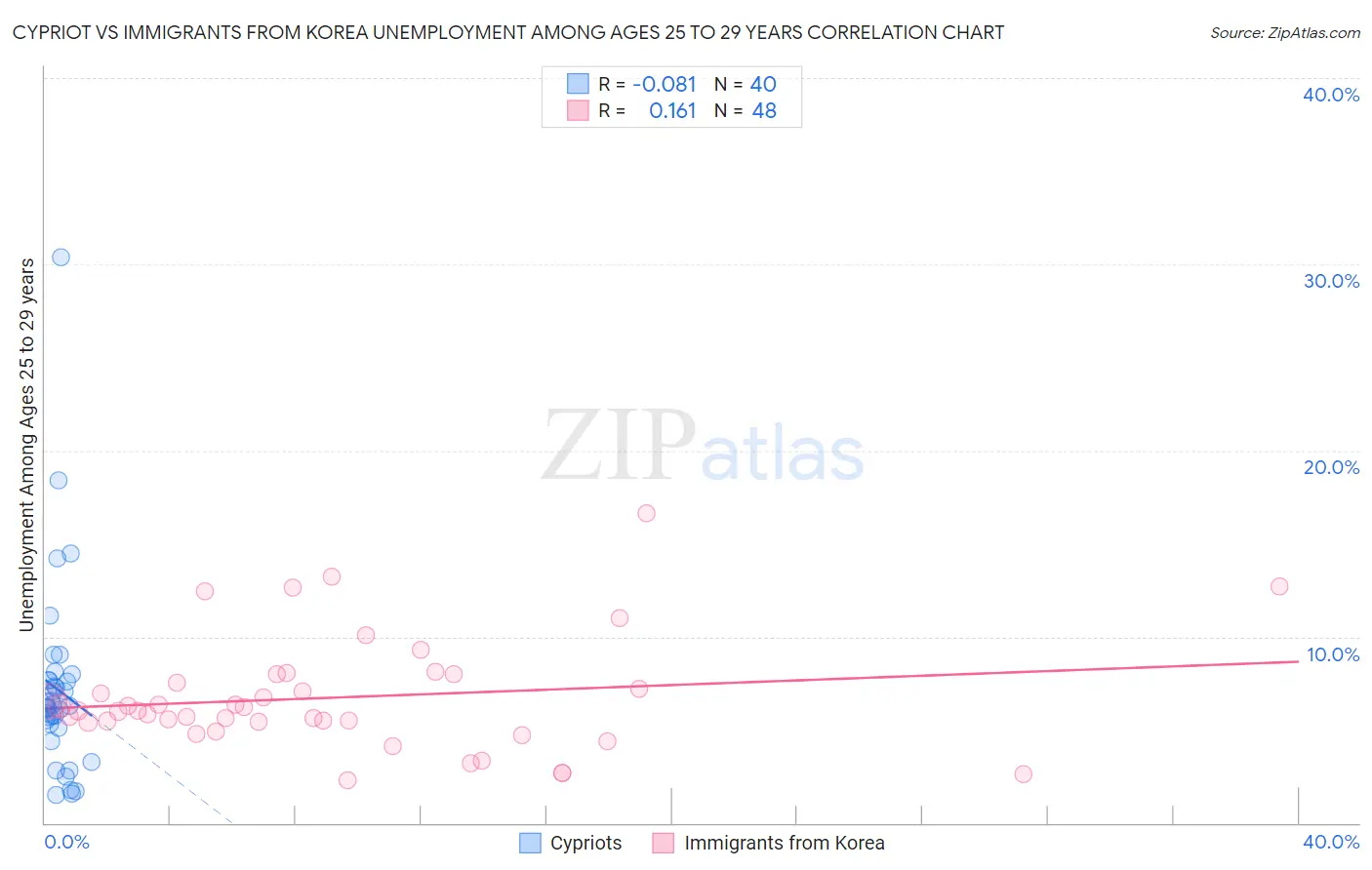 Cypriot vs Immigrants from Korea Unemployment Among Ages 25 to 29 years