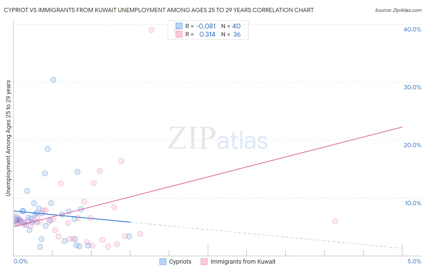 Cypriot vs Immigrants from Kuwait Unemployment Among Ages 25 to 29 years