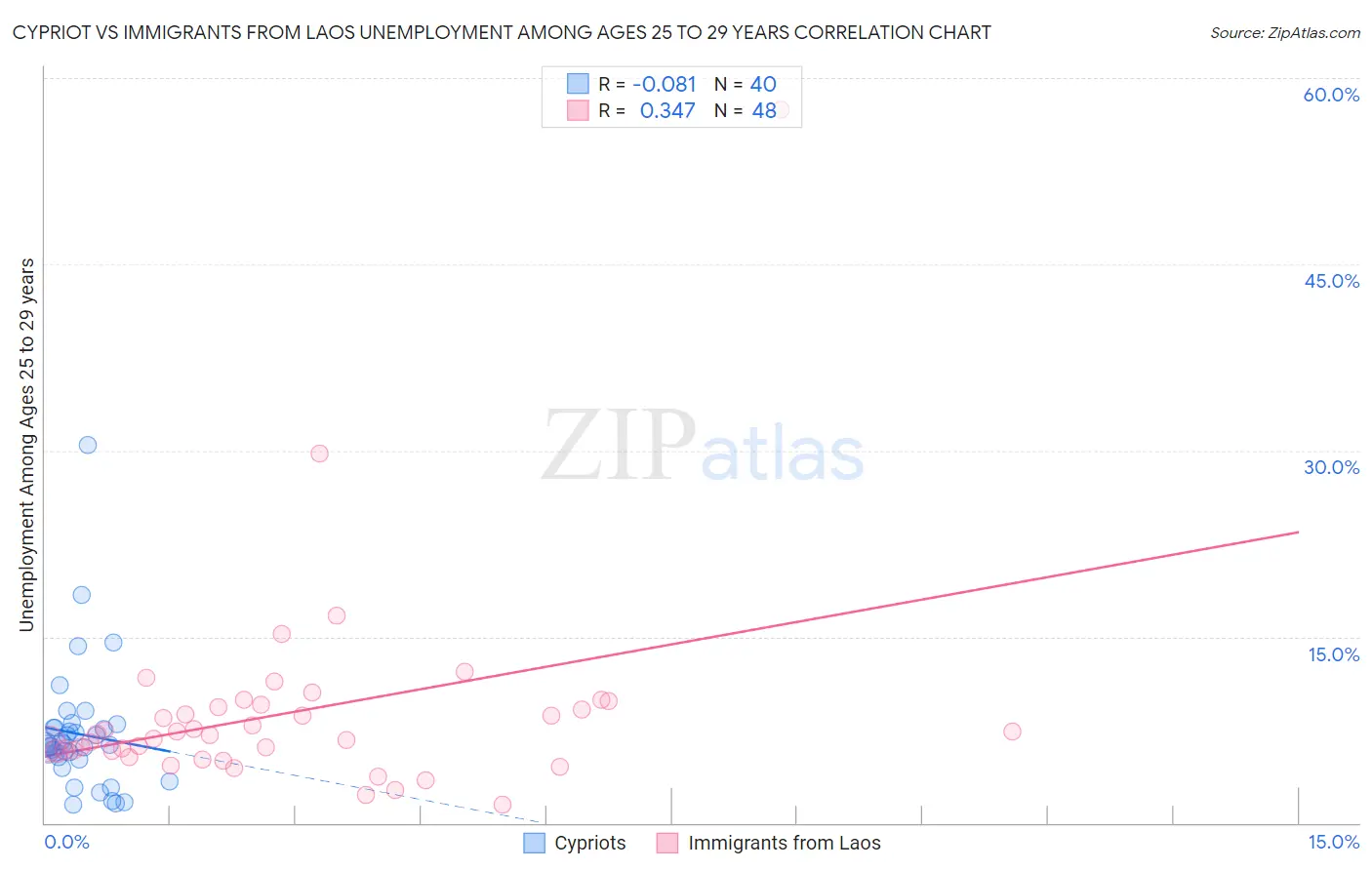 Cypriot vs Immigrants from Laos Unemployment Among Ages 25 to 29 years