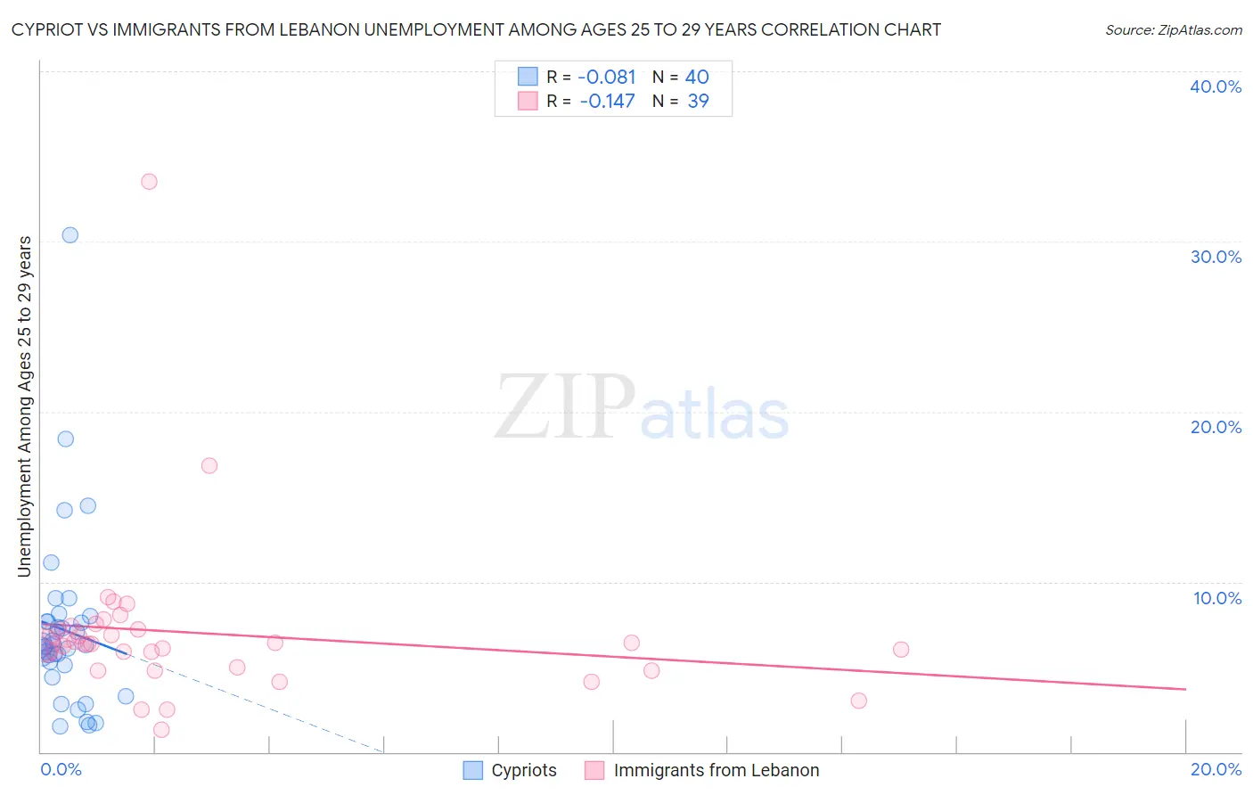 Cypriot vs Immigrants from Lebanon Unemployment Among Ages 25 to 29 years