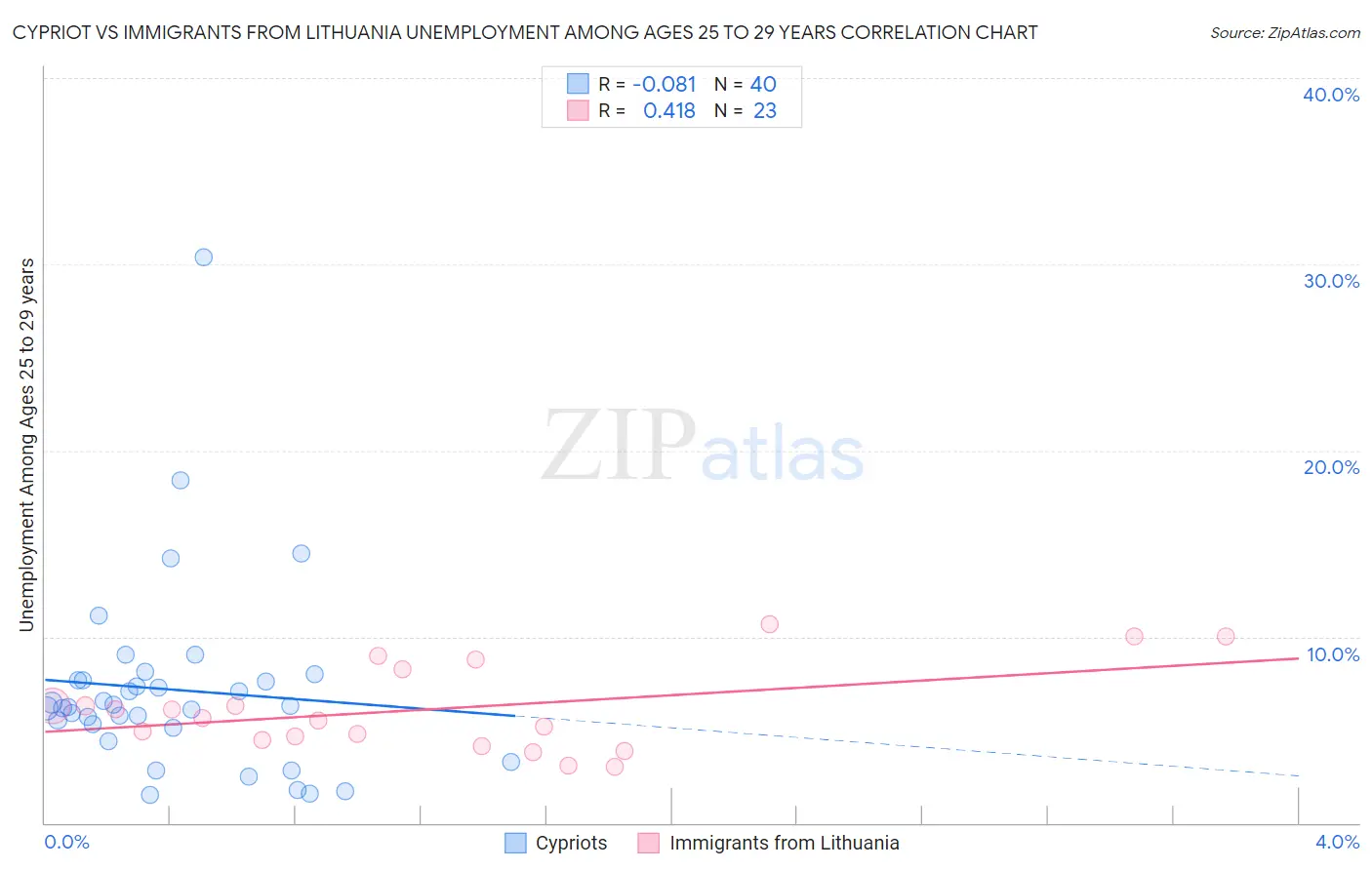 Cypriot vs Immigrants from Lithuania Unemployment Among Ages 25 to 29 years