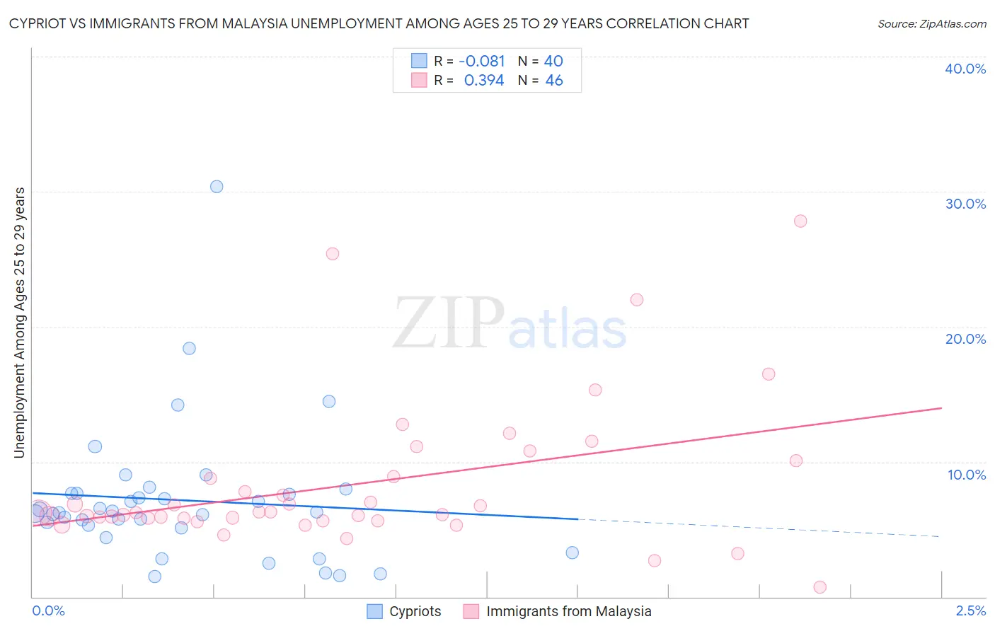 Cypriot vs Immigrants from Malaysia Unemployment Among Ages 25 to 29 years