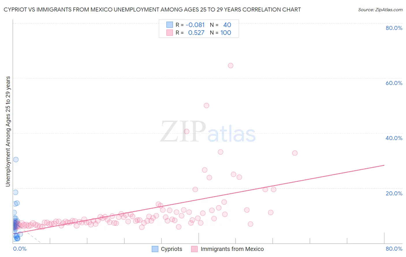 Cypriot vs Immigrants from Mexico Unemployment Among Ages 25 to 29 years