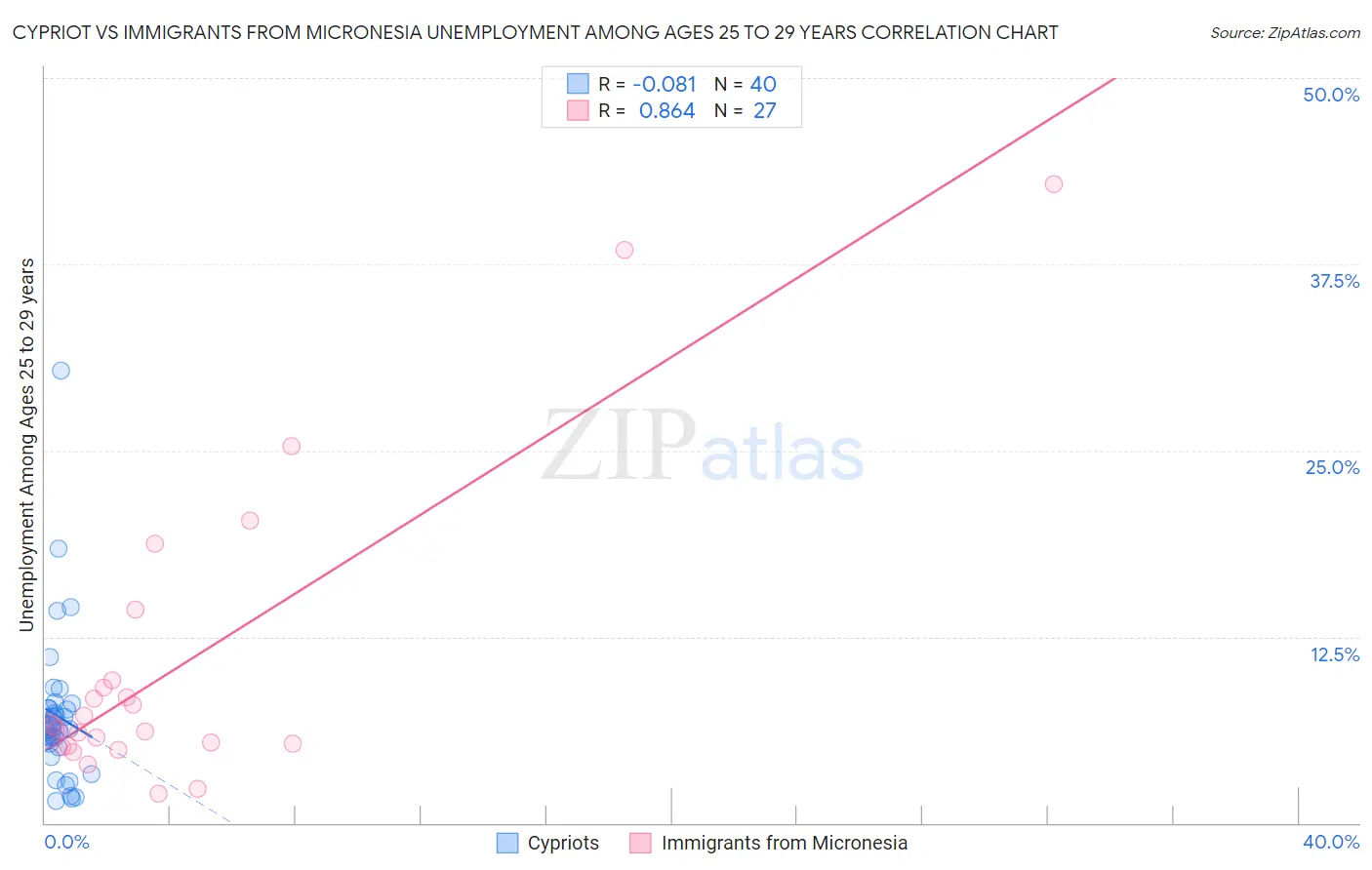 Cypriot vs Immigrants from Micronesia Unemployment Among Ages 25 to 29 years