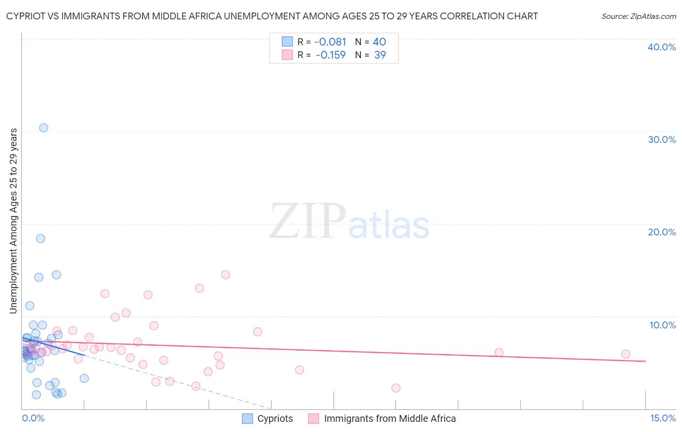 Cypriot vs Immigrants from Middle Africa Unemployment Among Ages 25 to 29 years