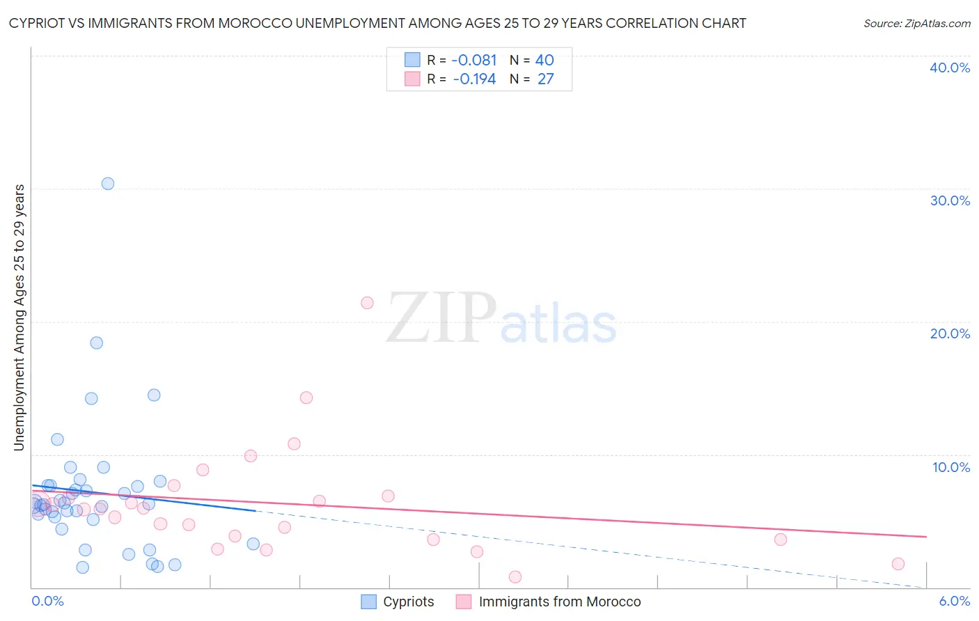 Cypriot vs Immigrants from Morocco Unemployment Among Ages 25 to 29 years