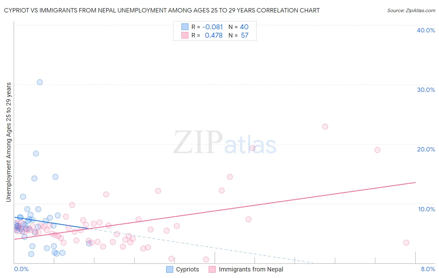 Cypriot vs Immigrants from Nepal Unemployment Among Ages 25 to 29 years