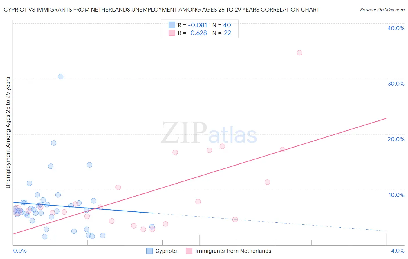 Cypriot vs Immigrants from Netherlands Unemployment Among Ages 25 to 29 years