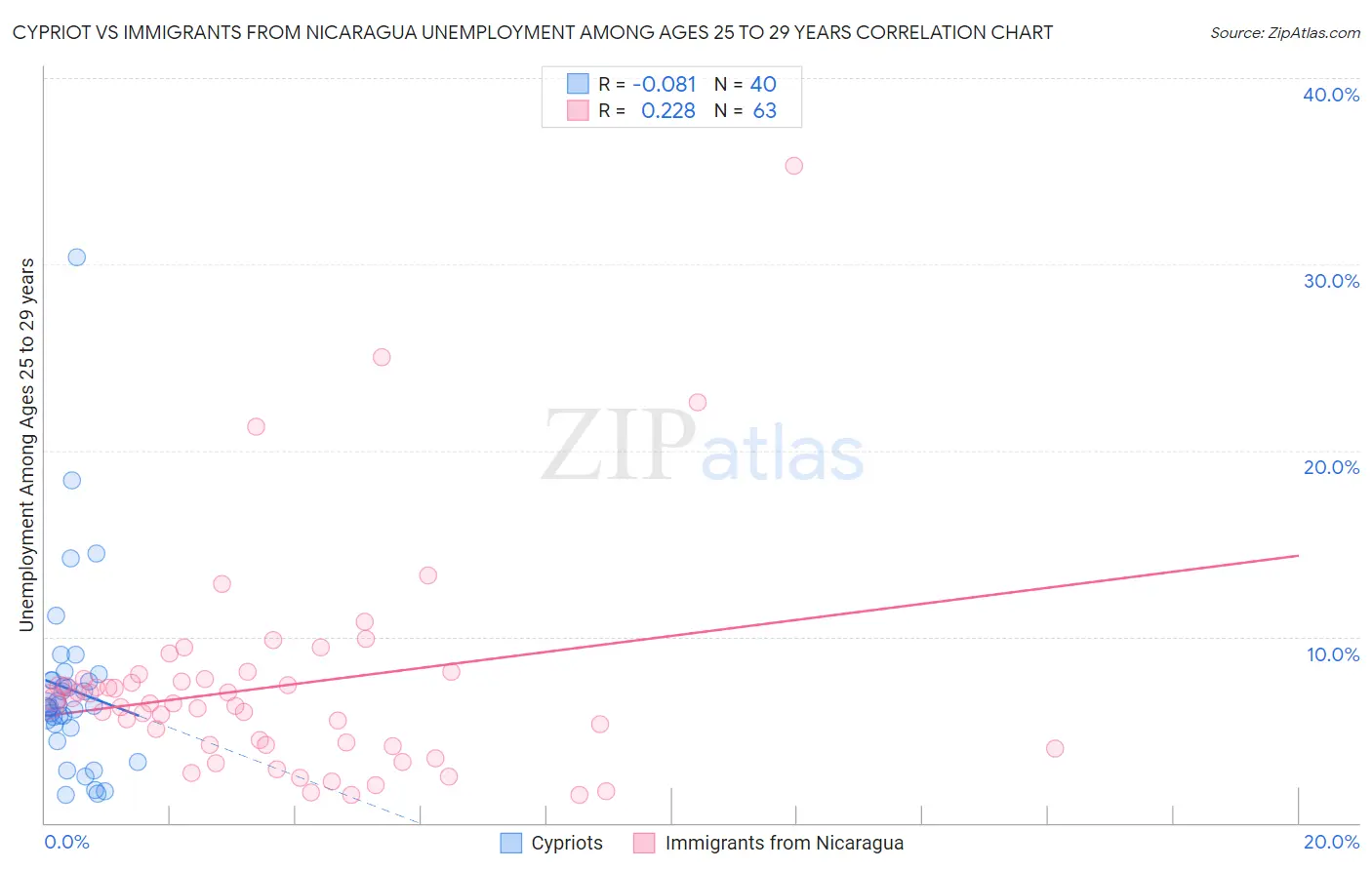 Cypriot vs Immigrants from Nicaragua Unemployment Among Ages 25 to 29 years