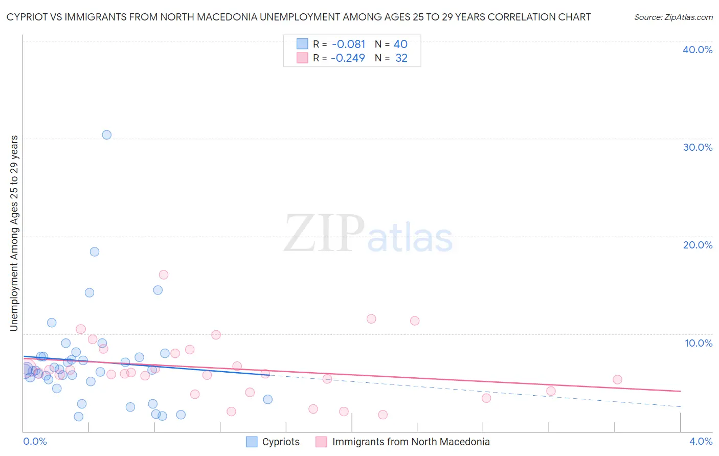 Cypriot vs Immigrants from North Macedonia Unemployment Among Ages 25 to 29 years