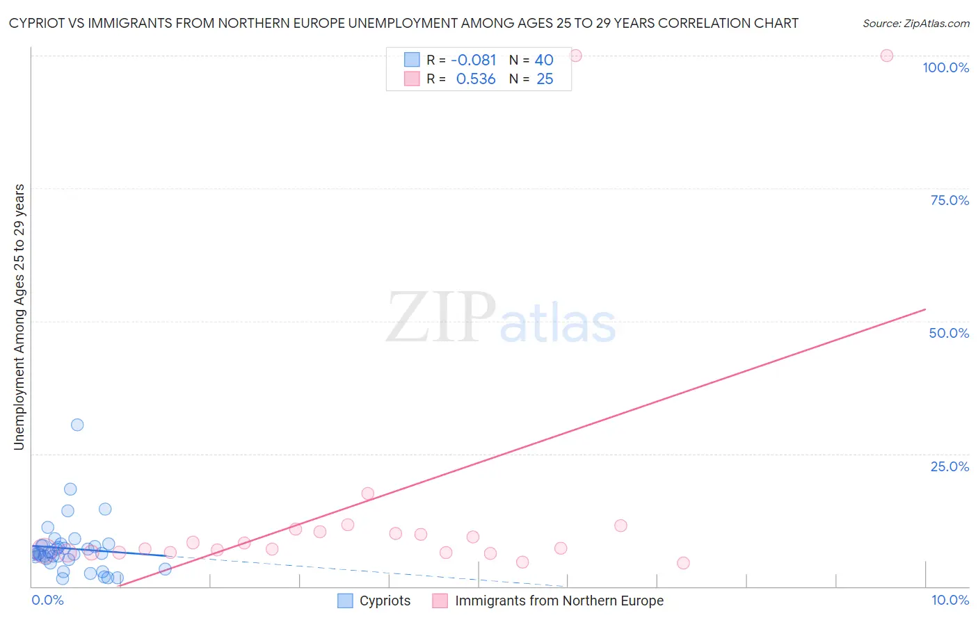 Cypriot vs Immigrants from Northern Europe Unemployment Among Ages 25 to 29 years