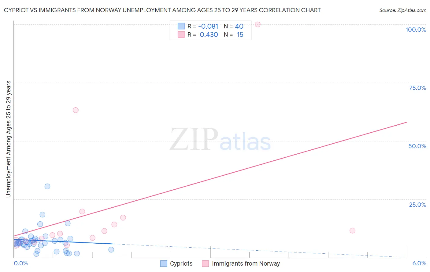 Cypriot vs Immigrants from Norway Unemployment Among Ages 25 to 29 years