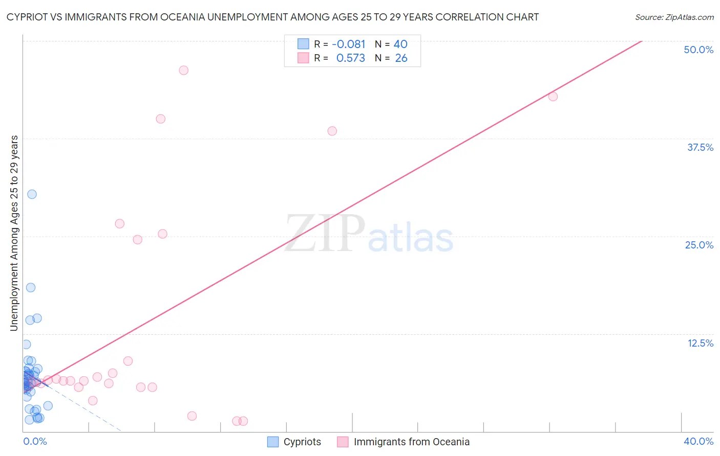 Cypriot vs Immigrants from Oceania Unemployment Among Ages 25 to 29 years