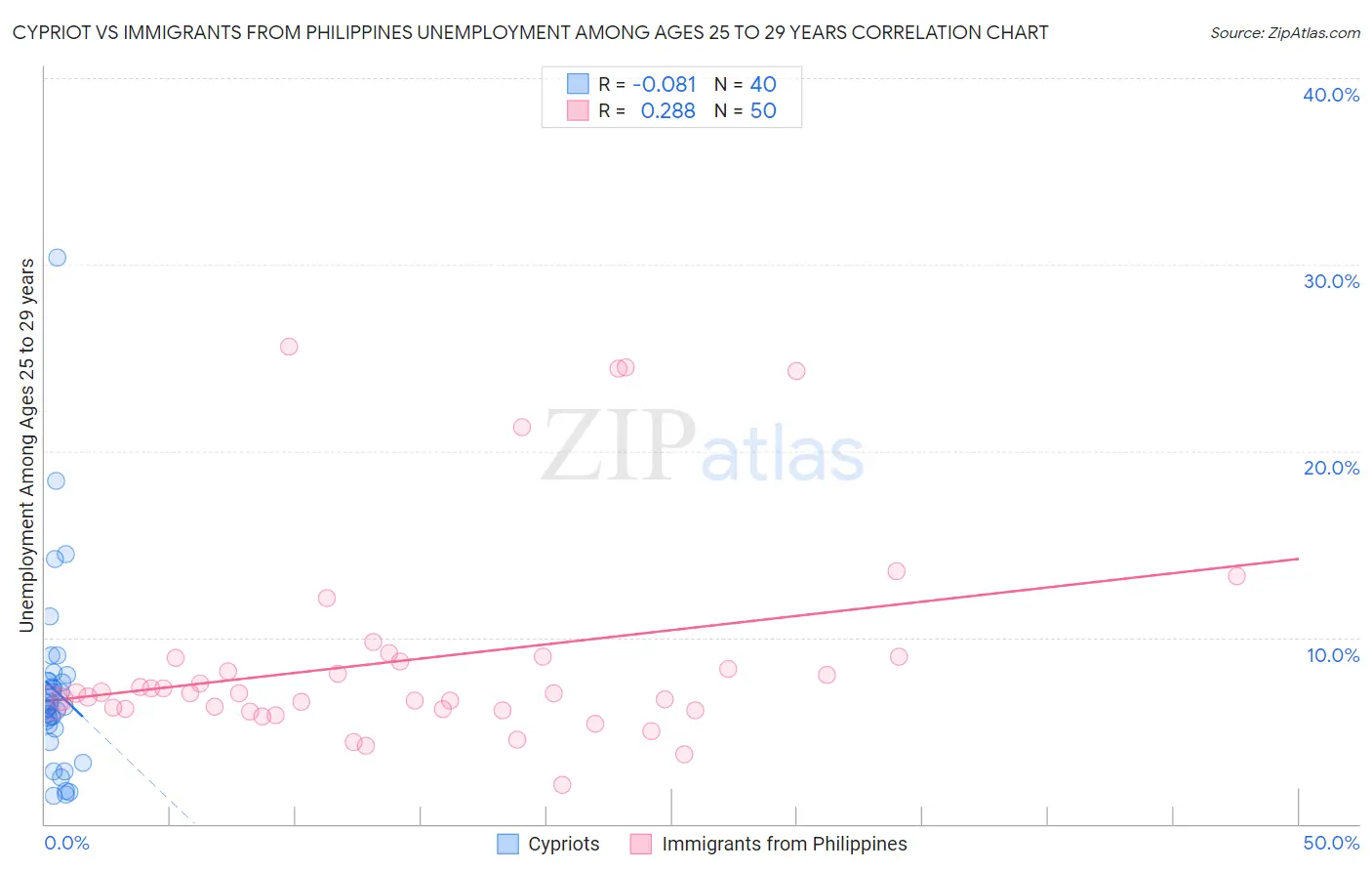 Cypriot vs Immigrants from Philippines Unemployment Among Ages 25 to 29 years