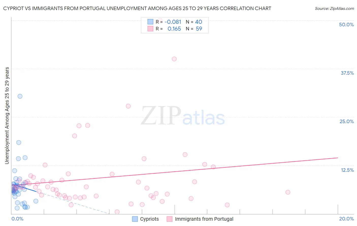 Cypriot vs Immigrants from Portugal Unemployment Among Ages 25 to 29 years