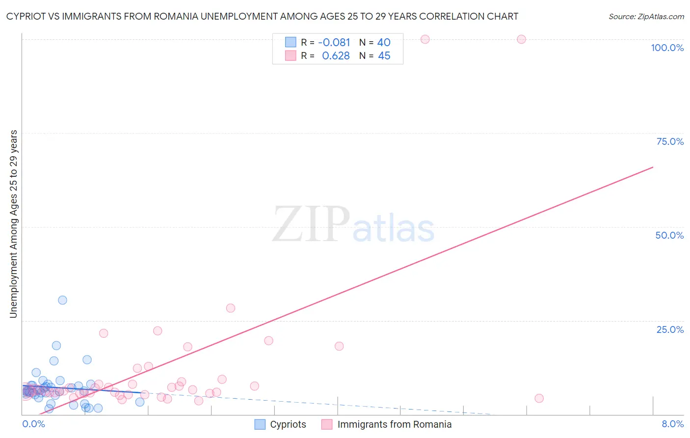 Cypriot vs Immigrants from Romania Unemployment Among Ages 25 to 29 years