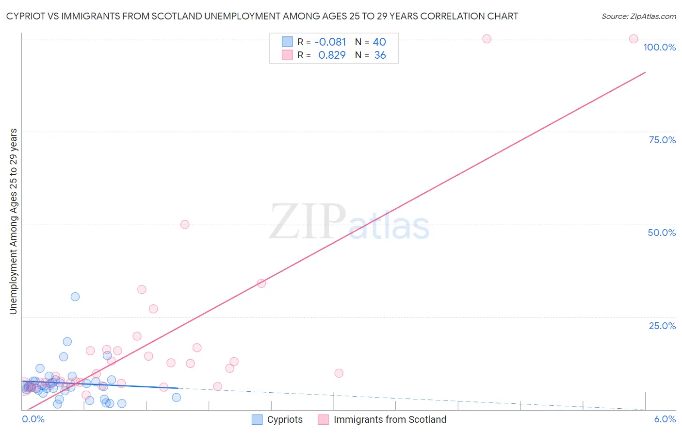 Cypriot vs Immigrants from Scotland Unemployment Among Ages 25 to 29 years