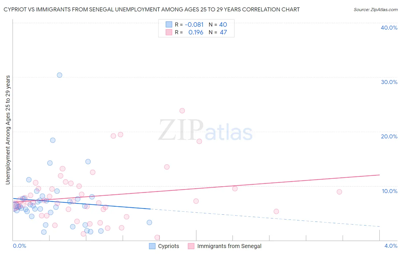 Cypriot vs Immigrants from Senegal Unemployment Among Ages 25 to 29 years