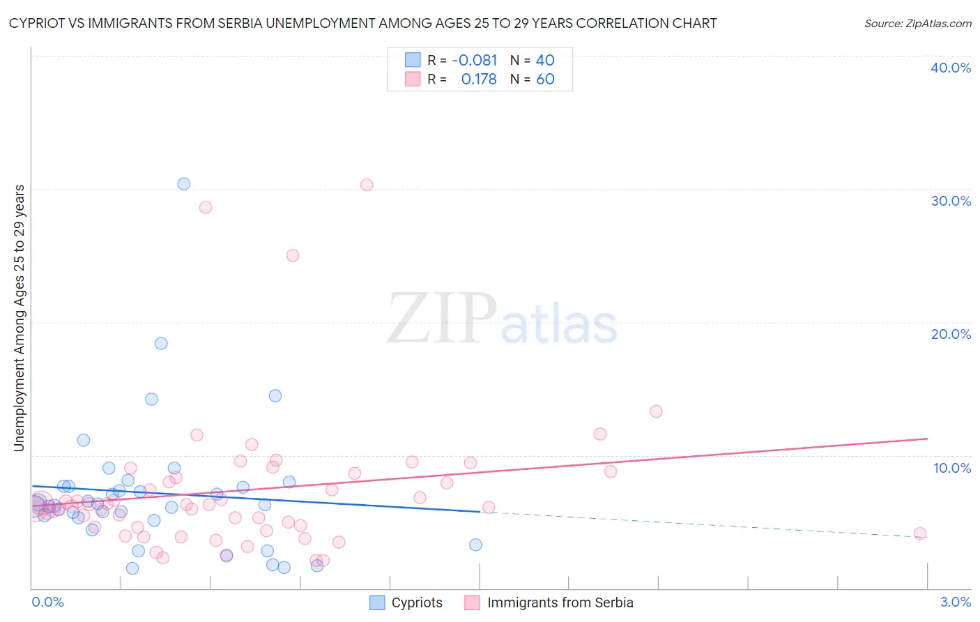 Cypriot vs Immigrants from Serbia Unemployment Among Ages 25 to 29 years