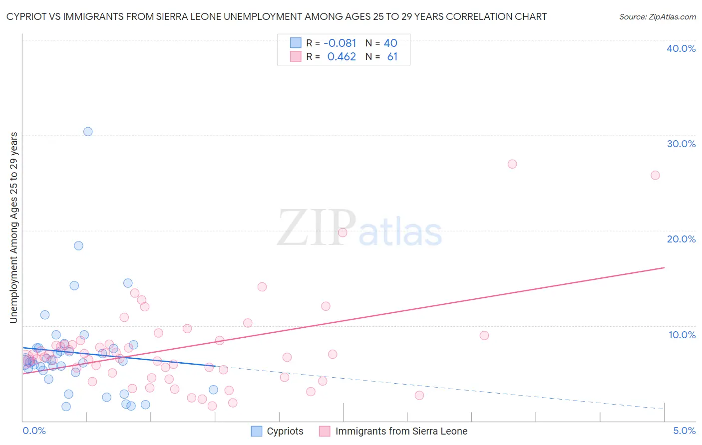 Cypriot vs Immigrants from Sierra Leone Unemployment Among Ages 25 to 29 years