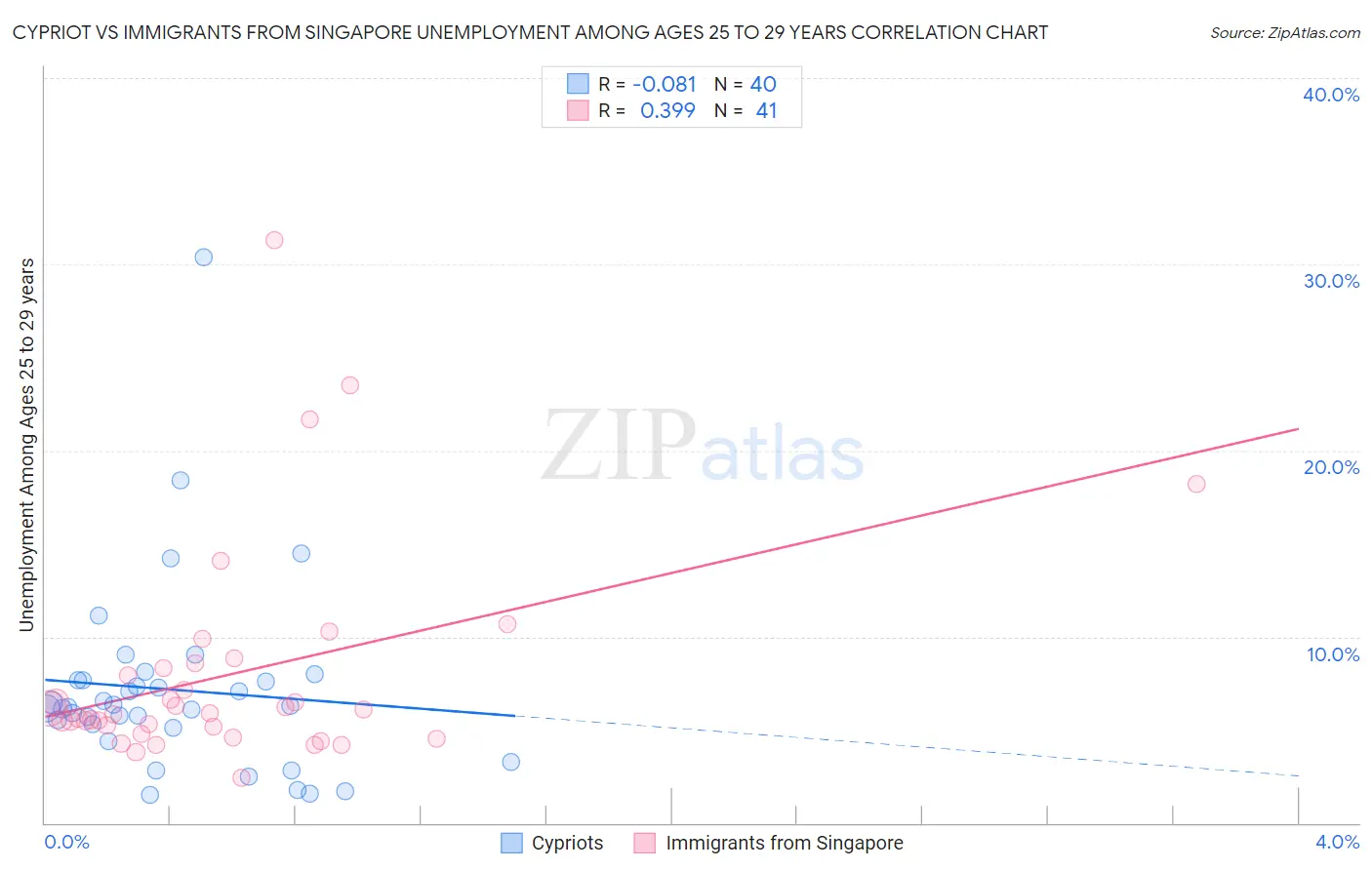 Cypriot vs Immigrants from Singapore Unemployment Among Ages 25 to 29 years