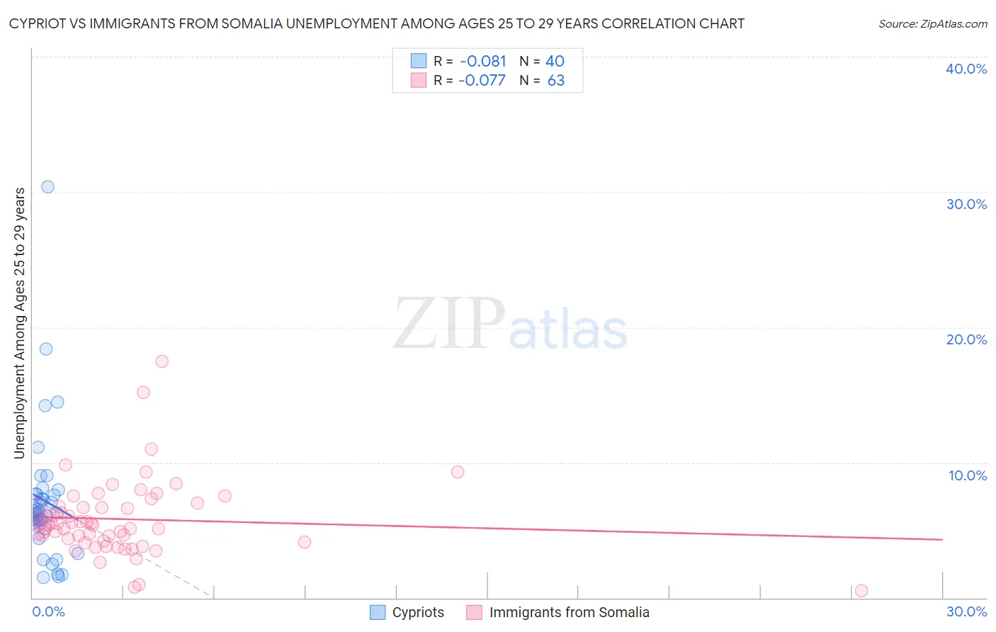 Cypriot vs Immigrants from Somalia Unemployment Among Ages 25 to 29 years