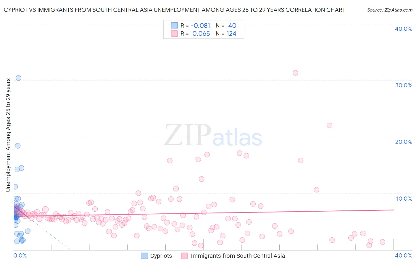 Cypriot vs Immigrants from South Central Asia Unemployment Among Ages 25 to 29 years