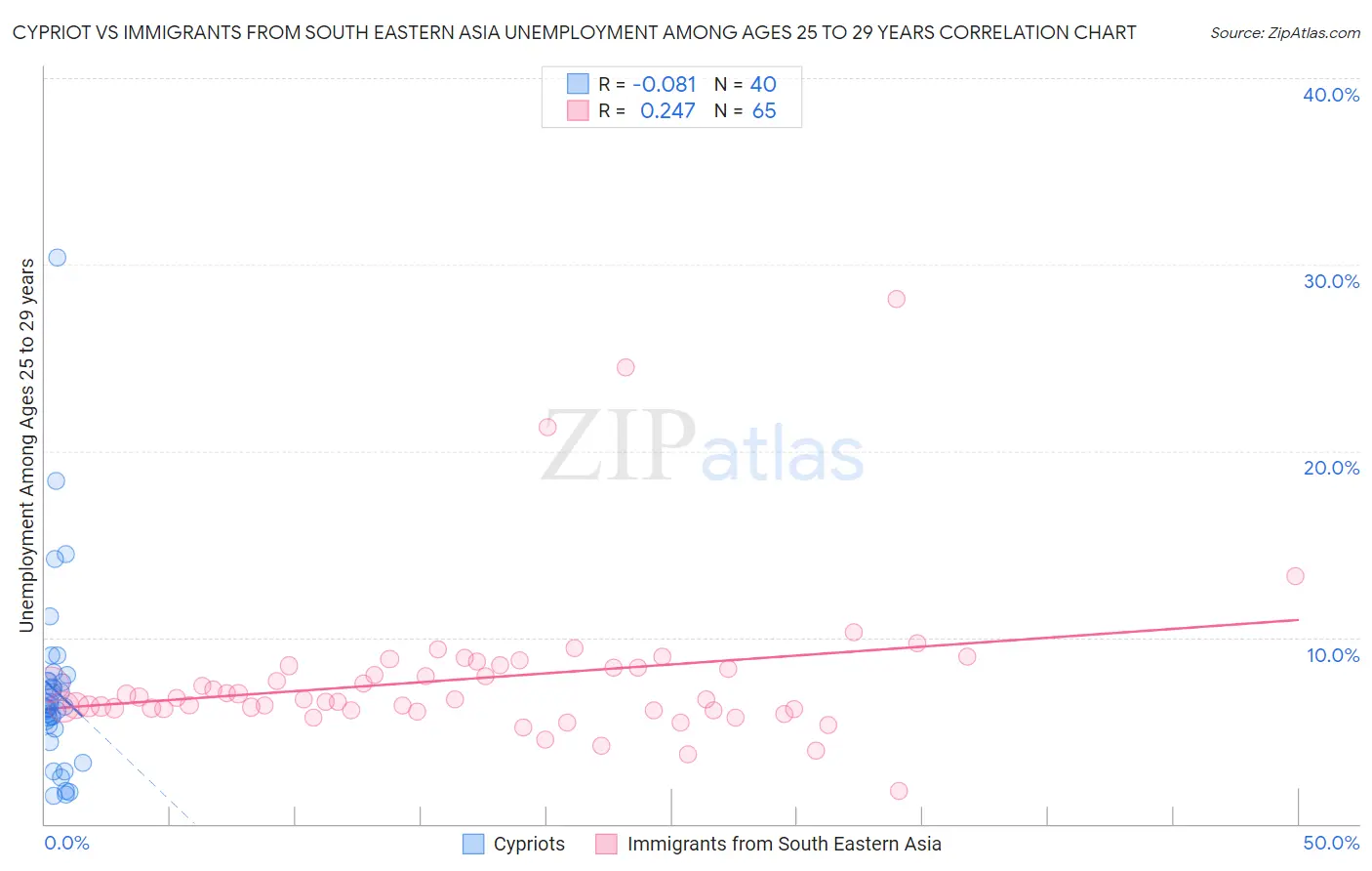 Cypriot vs Immigrants from South Eastern Asia Unemployment Among Ages 25 to 29 years