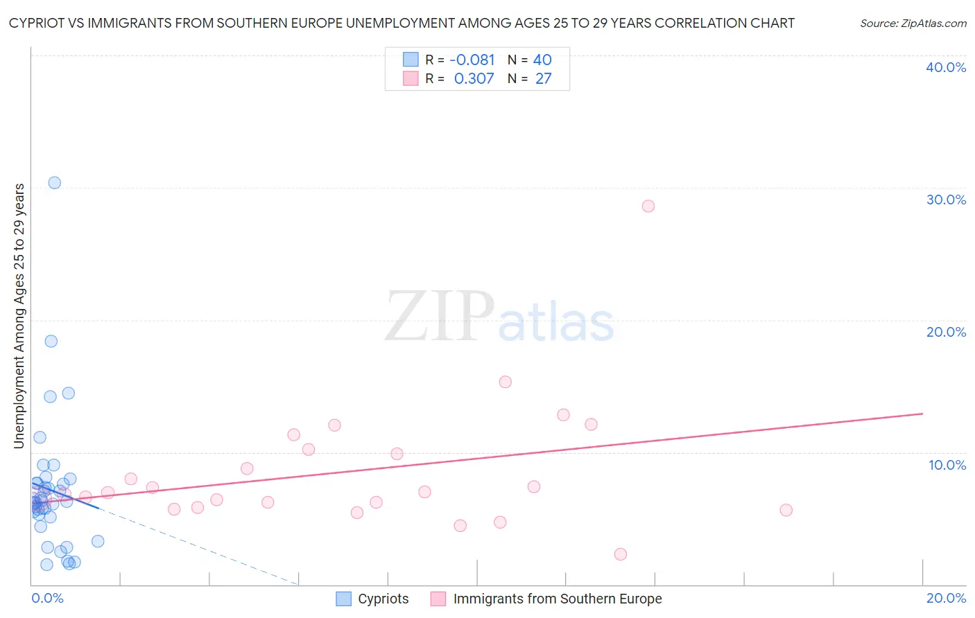 Cypriot vs Immigrants from Southern Europe Unemployment Among Ages 25 to 29 years