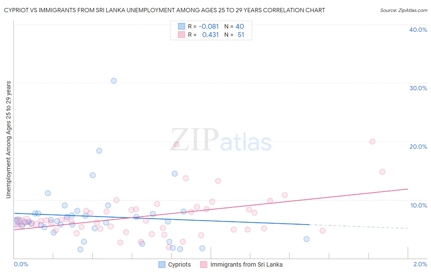 Cypriot vs Immigrants from Sri Lanka Unemployment Among Ages 25 to 29 years