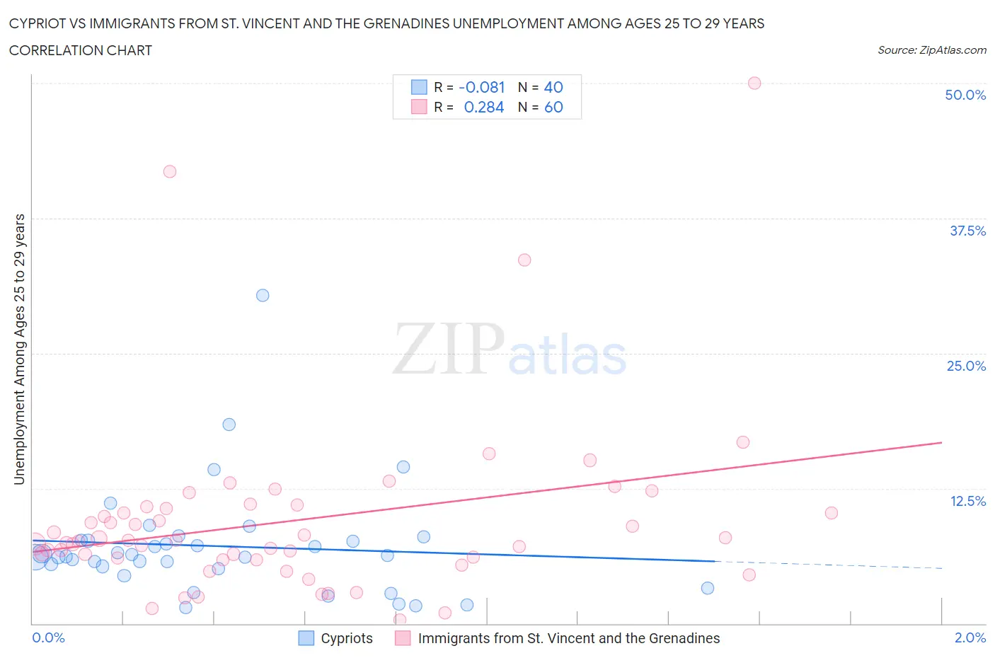 Cypriot vs Immigrants from St. Vincent and the Grenadines Unemployment Among Ages 25 to 29 years