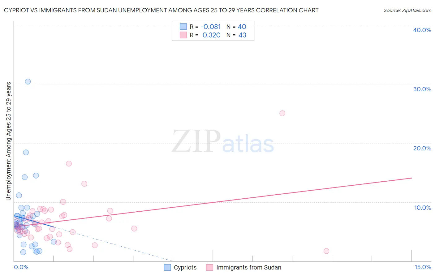 Cypriot vs Immigrants from Sudan Unemployment Among Ages 25 to 29 years