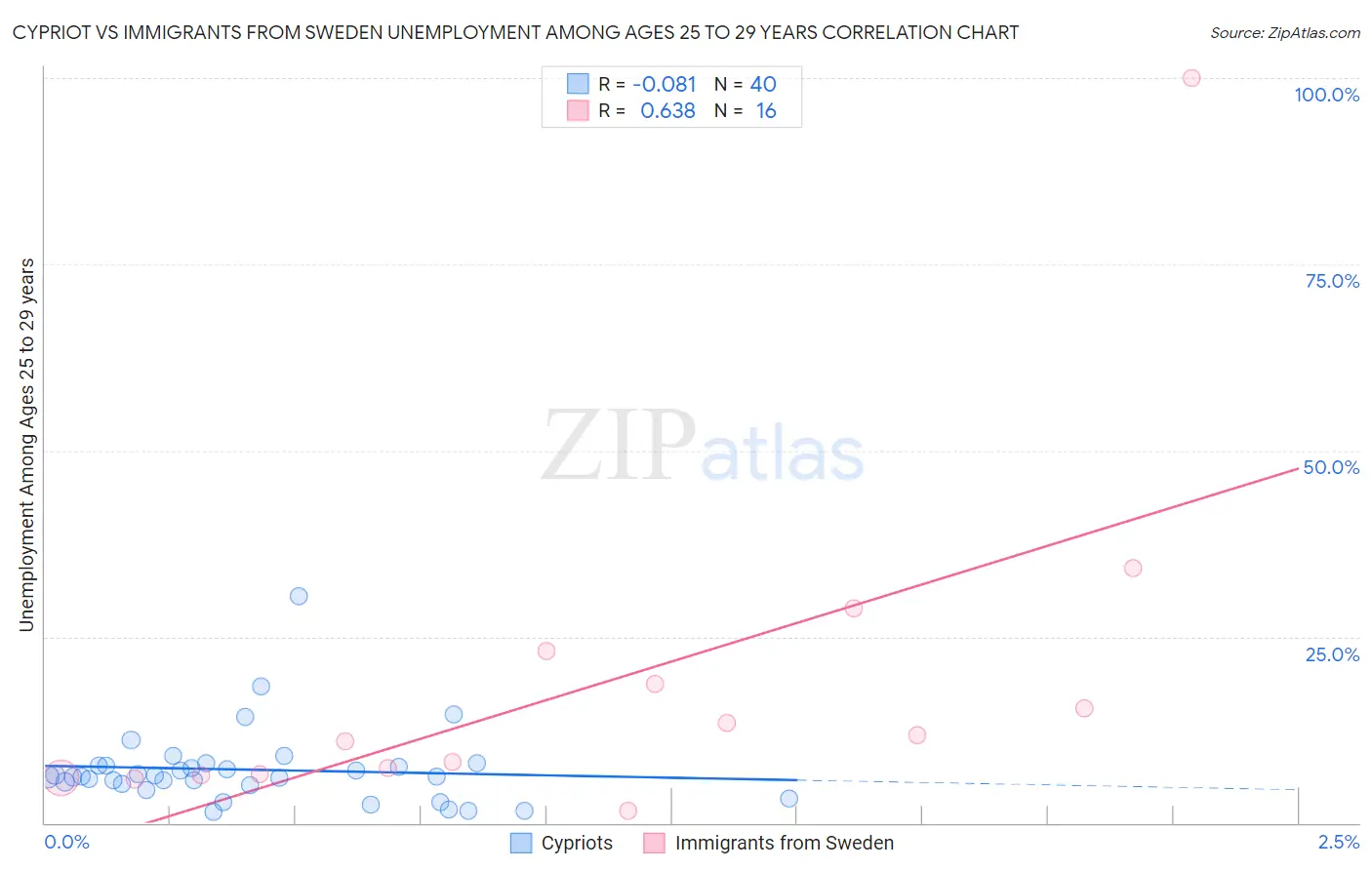 Cypriot vs Immigrants from Sweden Unemployment Among Ages 25 to 29 years