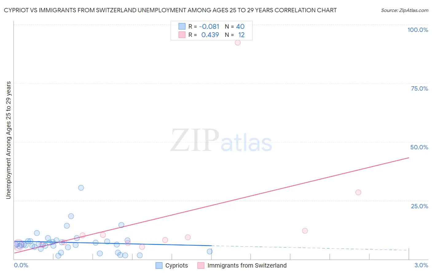 Cypriot vs Immigrants from Switzerland Unemployment Among Ages 25 to 29 years