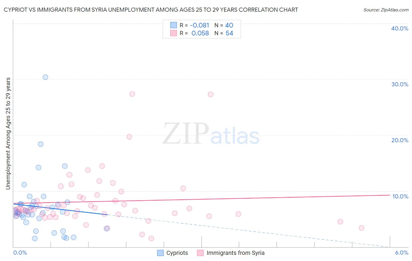 Cypriot vs Immigrants from Syria Unemployment Among Ages 25 to 29 years