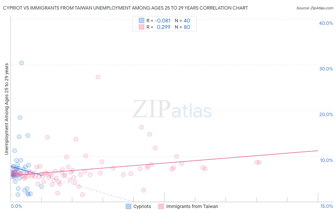 Cypriot vs Immigrants from Taiwan Unemployment Among Ages 25 to 29 years