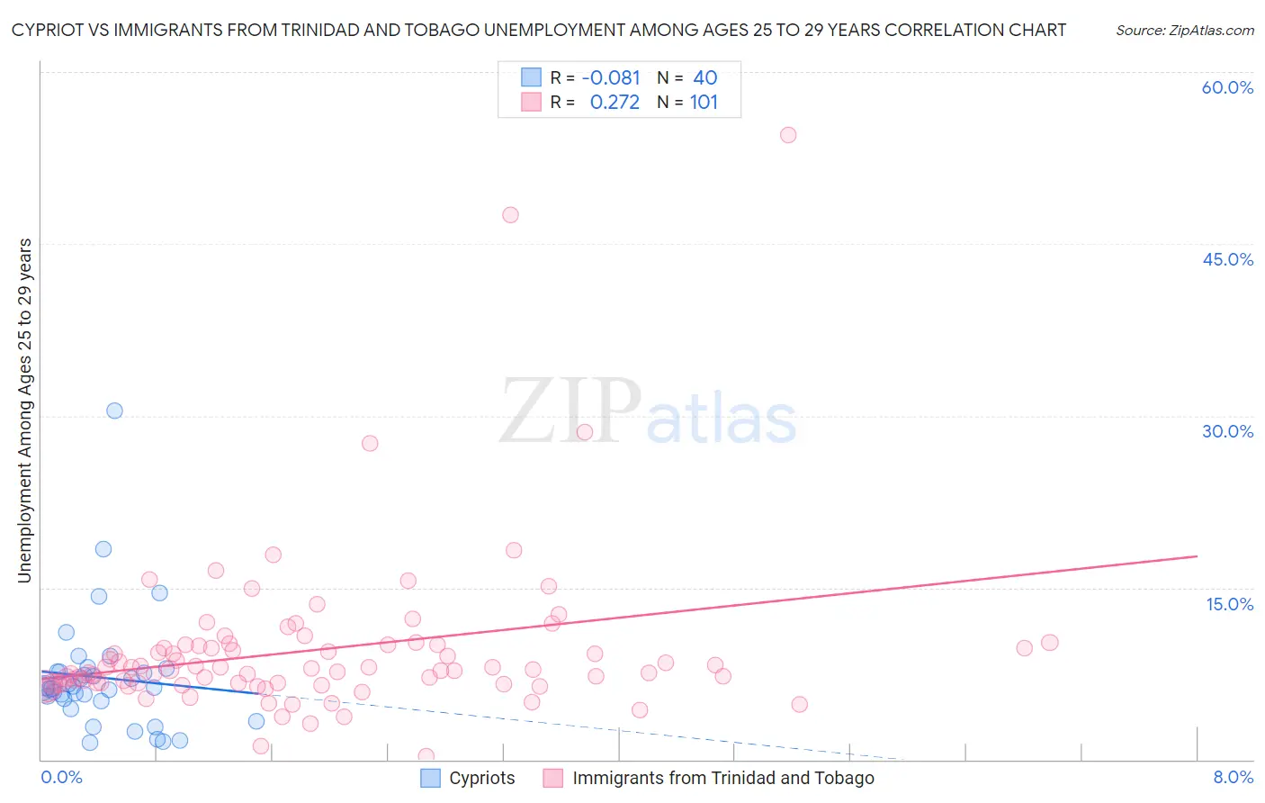 Cypriot vs Immigrants from Trinidad and Tobago Unemployment Among Ages 25 to 29 years