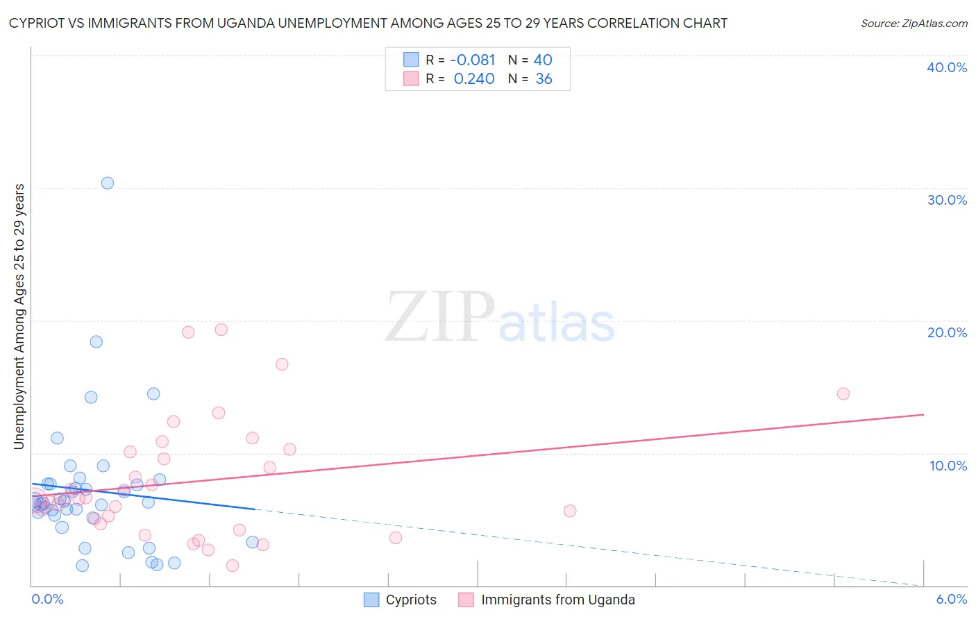 Cypriot vs Immigrants from Uganda Unemployment Among Ages 25 to 29 years