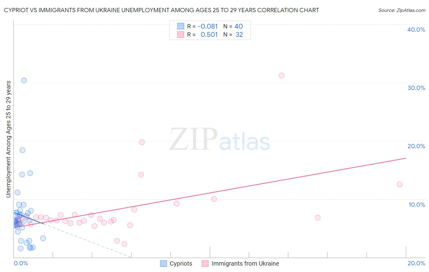 Cypriot vs Immigrants from Ukraine Unemployment Among Ages 25 to 29 years